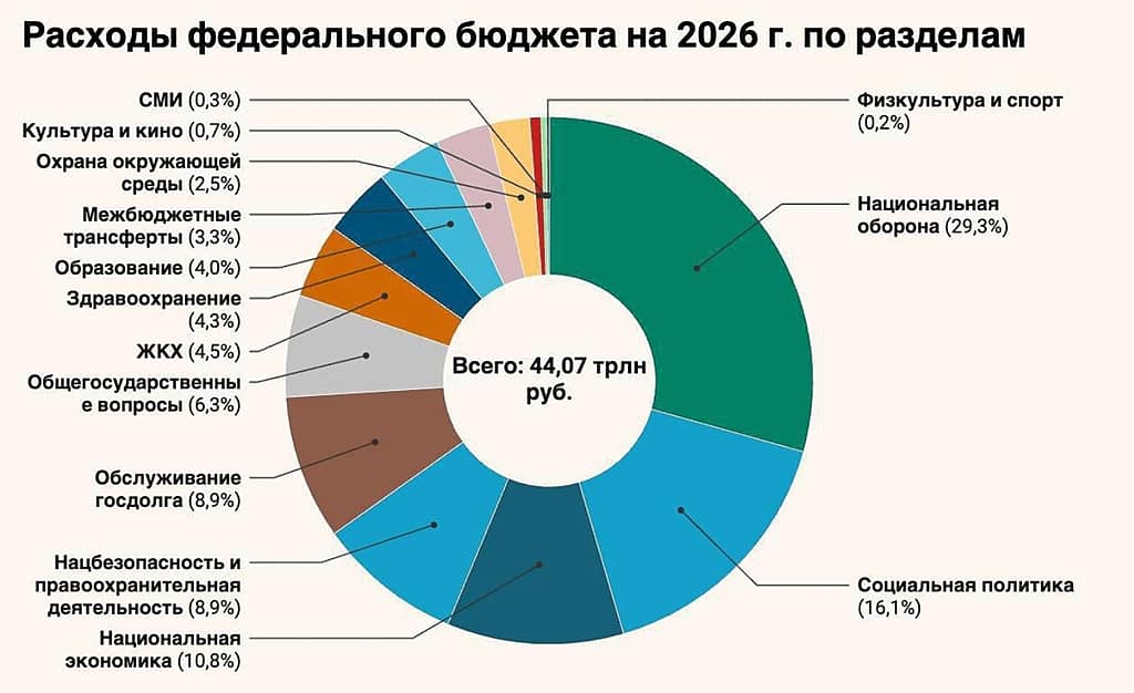 Экономика России в 2026 году